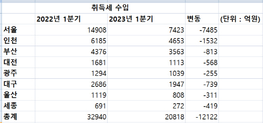 2022~2023년 광역 지자체별 취득세 수입.